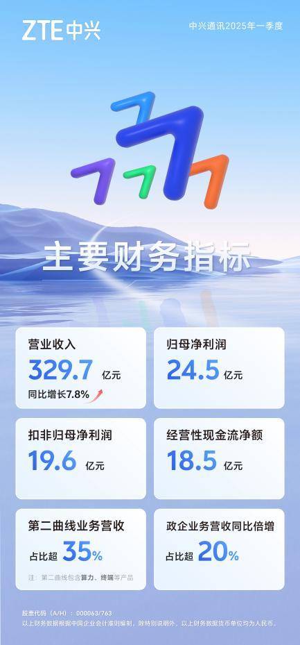 中兴通讯：AI创新驱动<strong></p>
<p>北海币兑换</strong>，2025年首季营收同比增长7.8% 第二曲线营收占比超35%