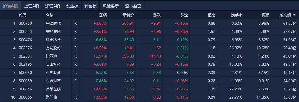 A股午评：创业板指探底回升涨0.07%<strong></p>
<p>北海币兑换</strong>，机器人概念股反复活跃