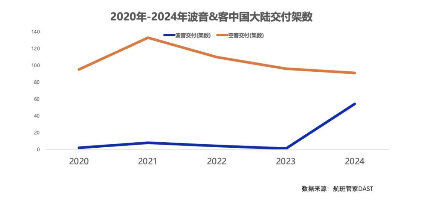 一周三架飞机遭退货<strong></p>
<p>iovc币交易</strong>，已被对手超越的波音，在华市场份额恐继续下滑