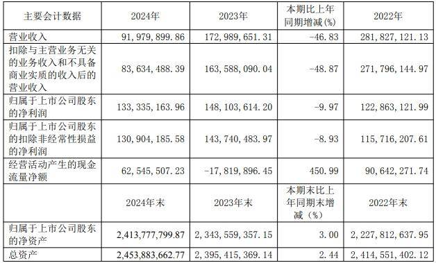 春兰股份去年仅卖了1.9万台空调<strong></p>
<p>iovc币交易</strong>，房产销售下降，靠投资业务勉力维持