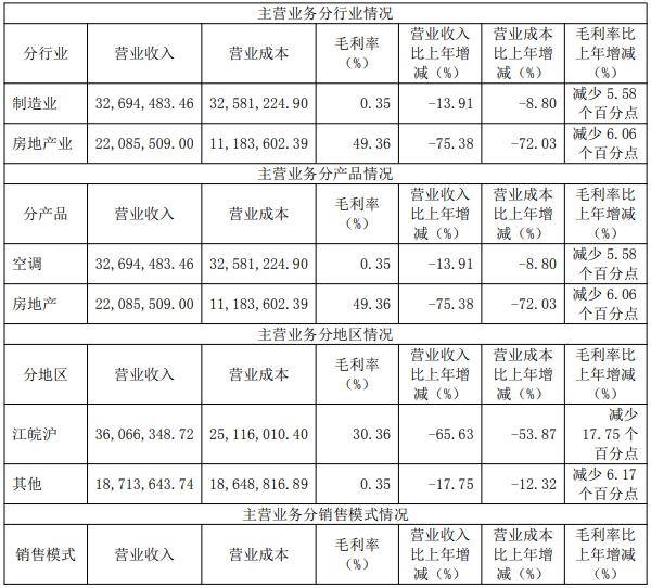 春兰股份去年仅卖了1.9万台空调<strong></p>
<p>iovc币交易</strong>，房产销售下降，靠投资业务勉力维持