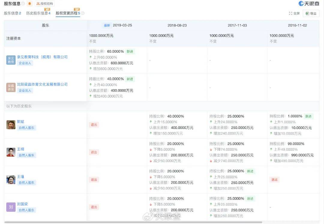 刚辞去中国乒协主席职务的刘国梁关联多家企业<strong></p>
<p>iovc币交易</strong>，持股人包括其妻子和岳父