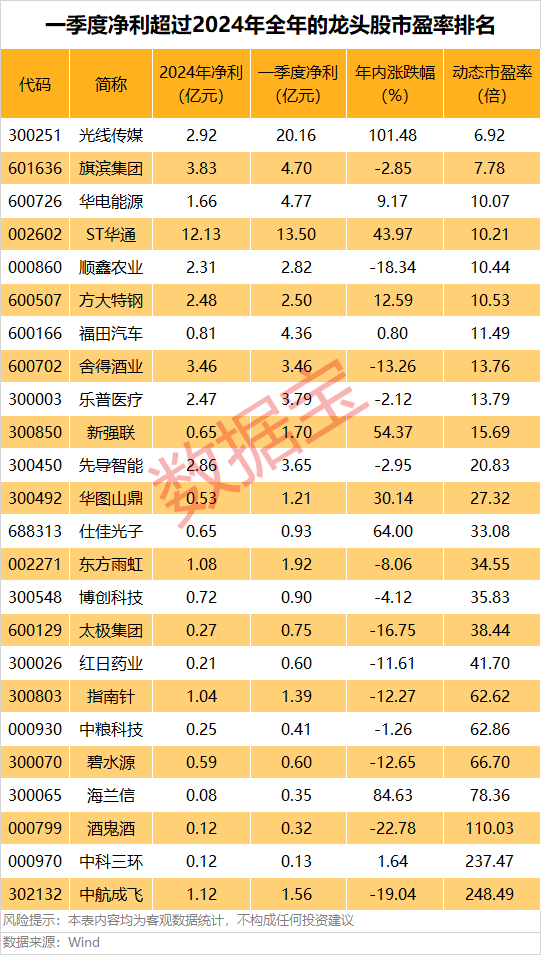 A股第一<strong></p>
<p>币圈风云</strong>，净利暴增322652.08%，“20cm”涨停！一季度盈利超去年全年的龙头股曝光