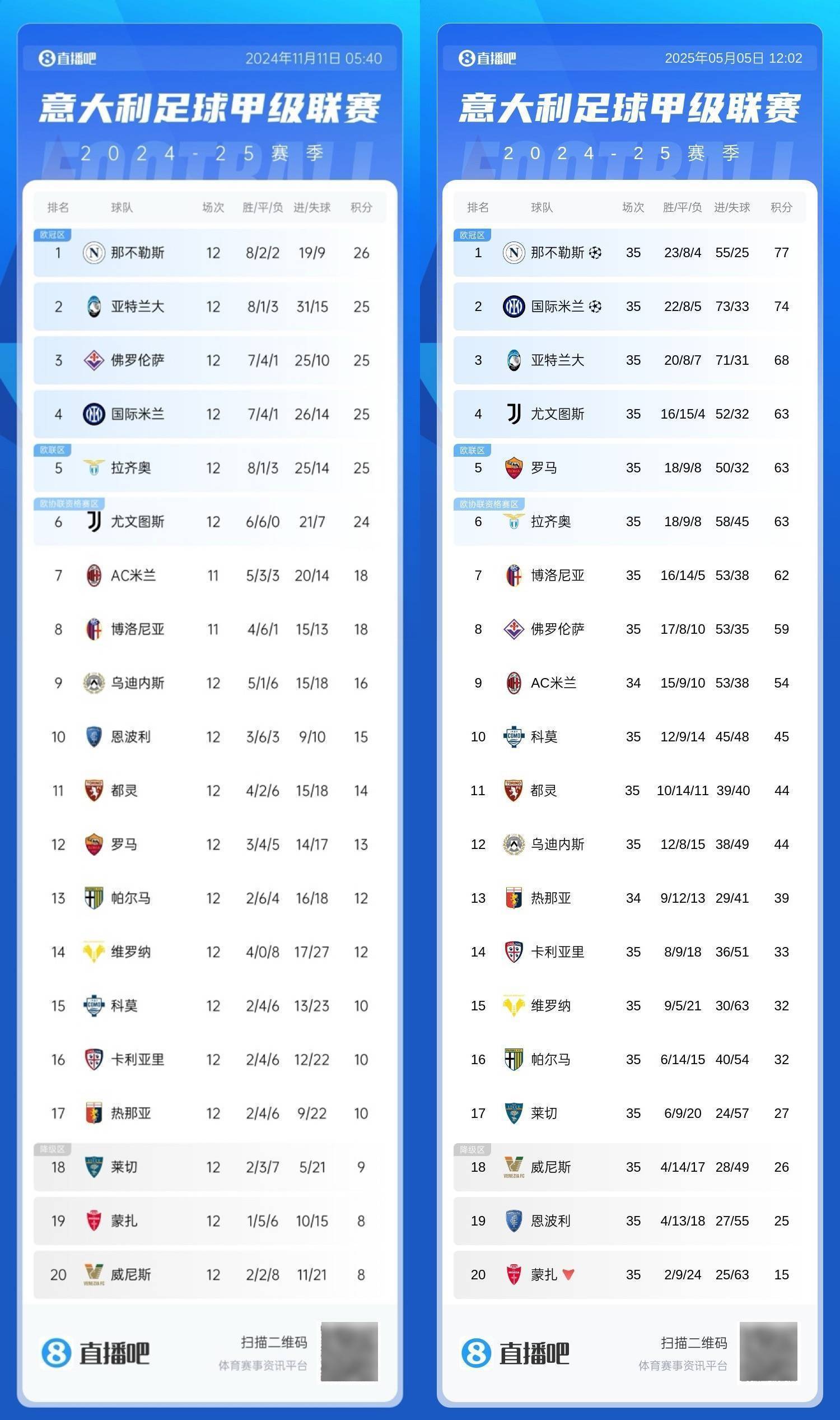 补锅天花板<strong></p>
<p>天王币</strong>！拉涅利率罗马23轮狂揽50分魔鬼赛程还剩第3/9/11