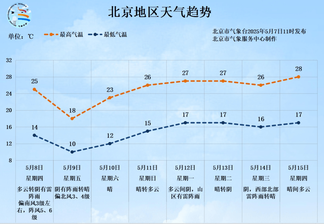 北京将迎中到大雨<strong></p>
<p>昭和币</strong>，局部暴雨！阵风6、7级——
