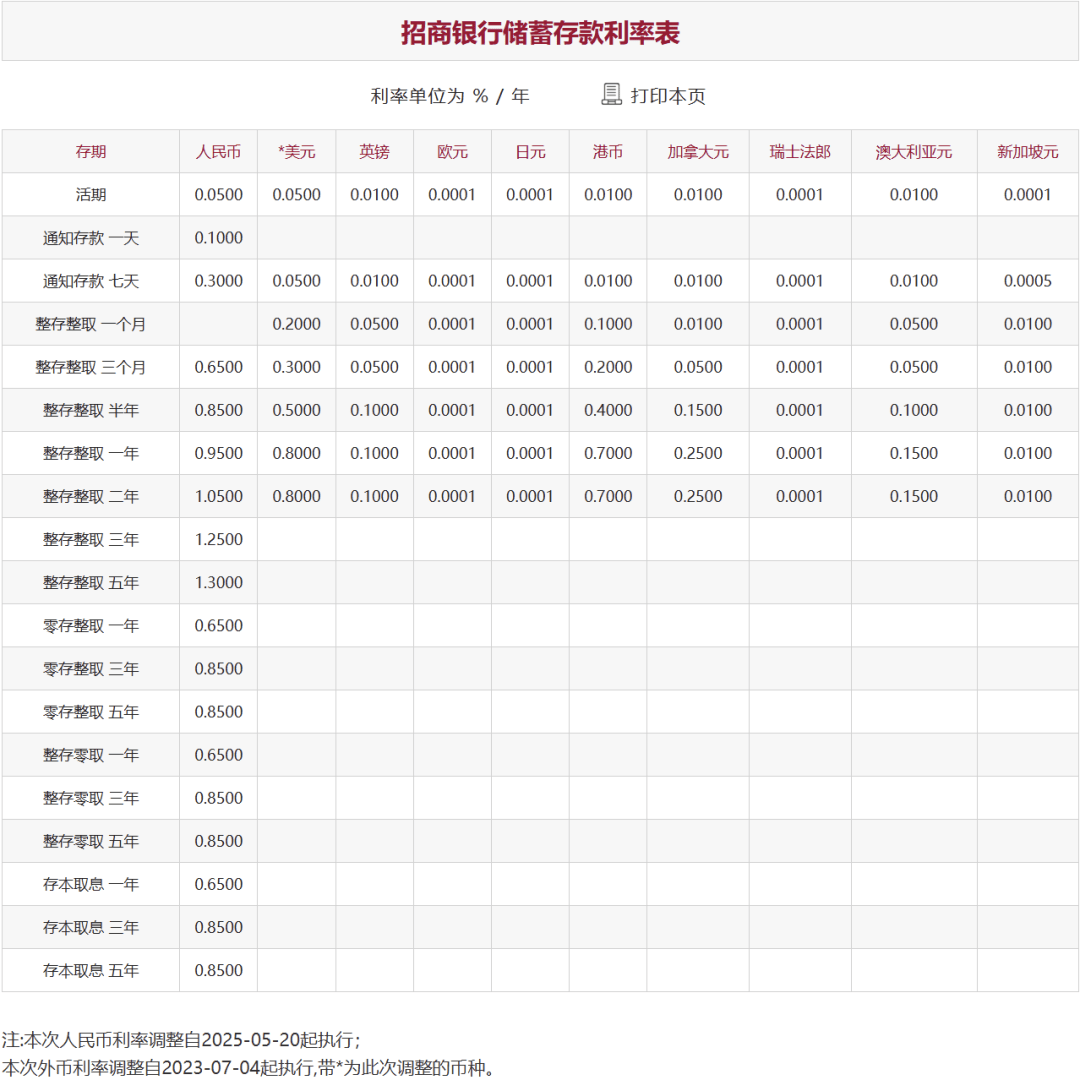 刚刚<strong></p>
<p>球员</strong>，降息了！六大行集体下调！