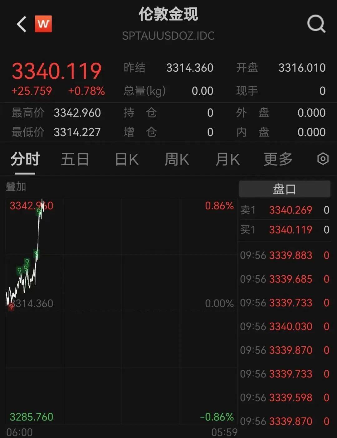 黄金创新高<strong></p>
<p>篮球</strong>！突破3340美元