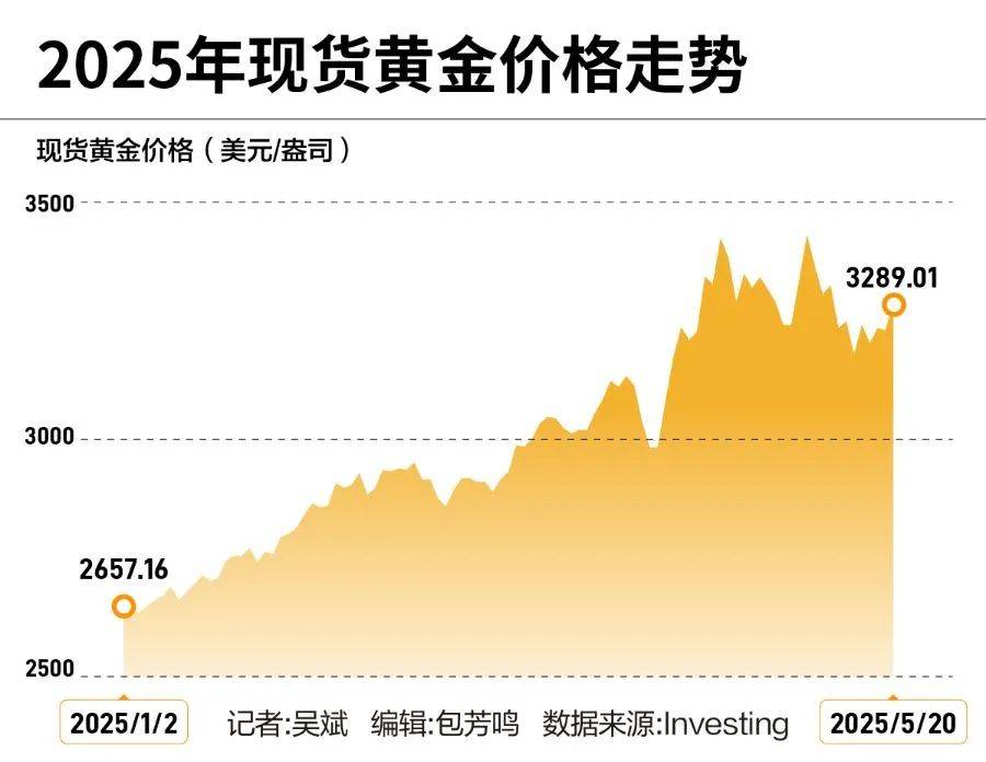 黄金创新高<strong></p>
<p>篮球</strong>！突破3340美元