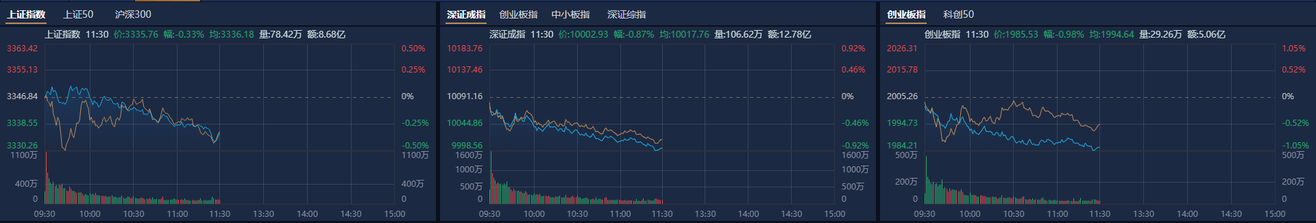 A股午评：创业板指半日跌近1%<strong></p>
<p>孔明灯</strong>，新消费股逆势大涨
