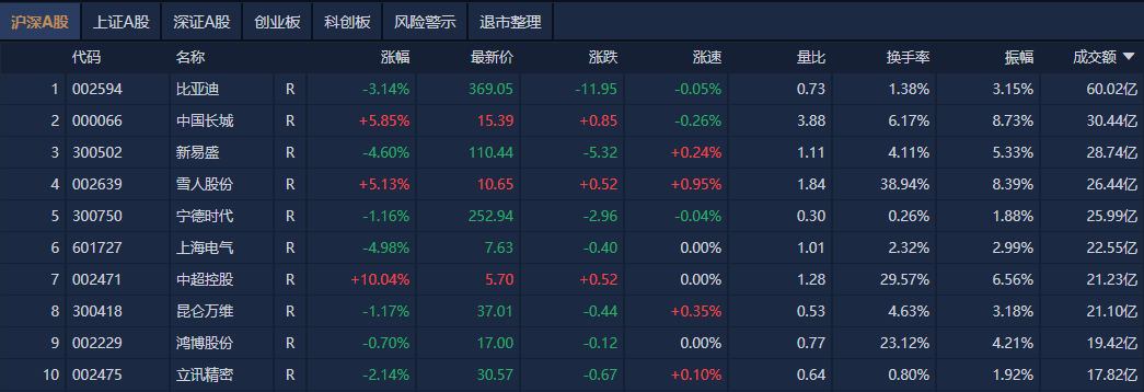 A股午评：创业板指半日跌近1%<strong></p>
<p>孔明灯</strong>，新消费股逆势大涨