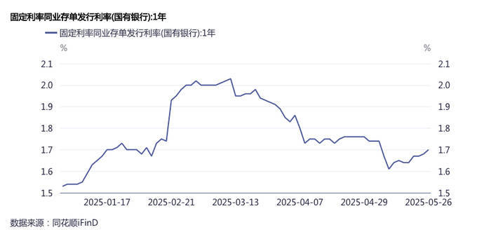 “存款搬家”负债压力加大<strong></p>
<p>孔明灯</strong>，银行提价发行同业存单