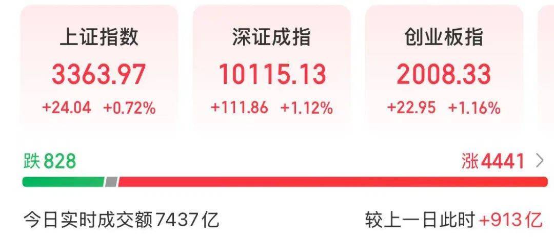 A股放量上涨<strong></p>
<p>汽水</strong>，超4400股飘红