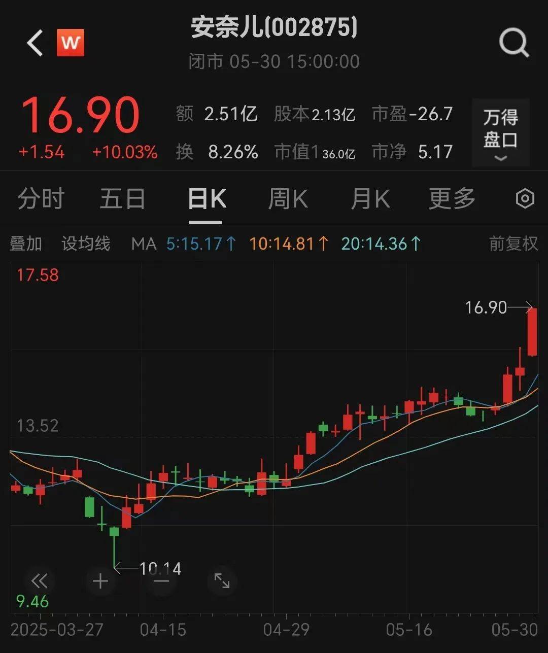 提前涨停！002875<strong></p>
<p>契税</strong>，重大宣布！明日停牌