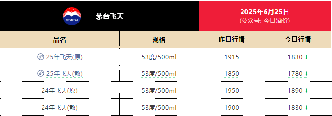一瓶飞天茅台月内跌近300元<strong></p>
<p>电动车</strong>！专家：相信价格会很快恢复