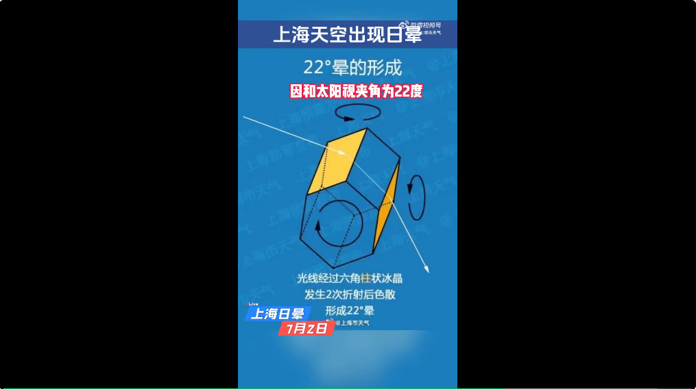 冲上热搜！上海天空出现日晕！中东部地区将现大范围“桑拿天”<strong></p>
<p>比特币矿机</strong>，局地最高气温将超40℃！这些地方有大暴雨