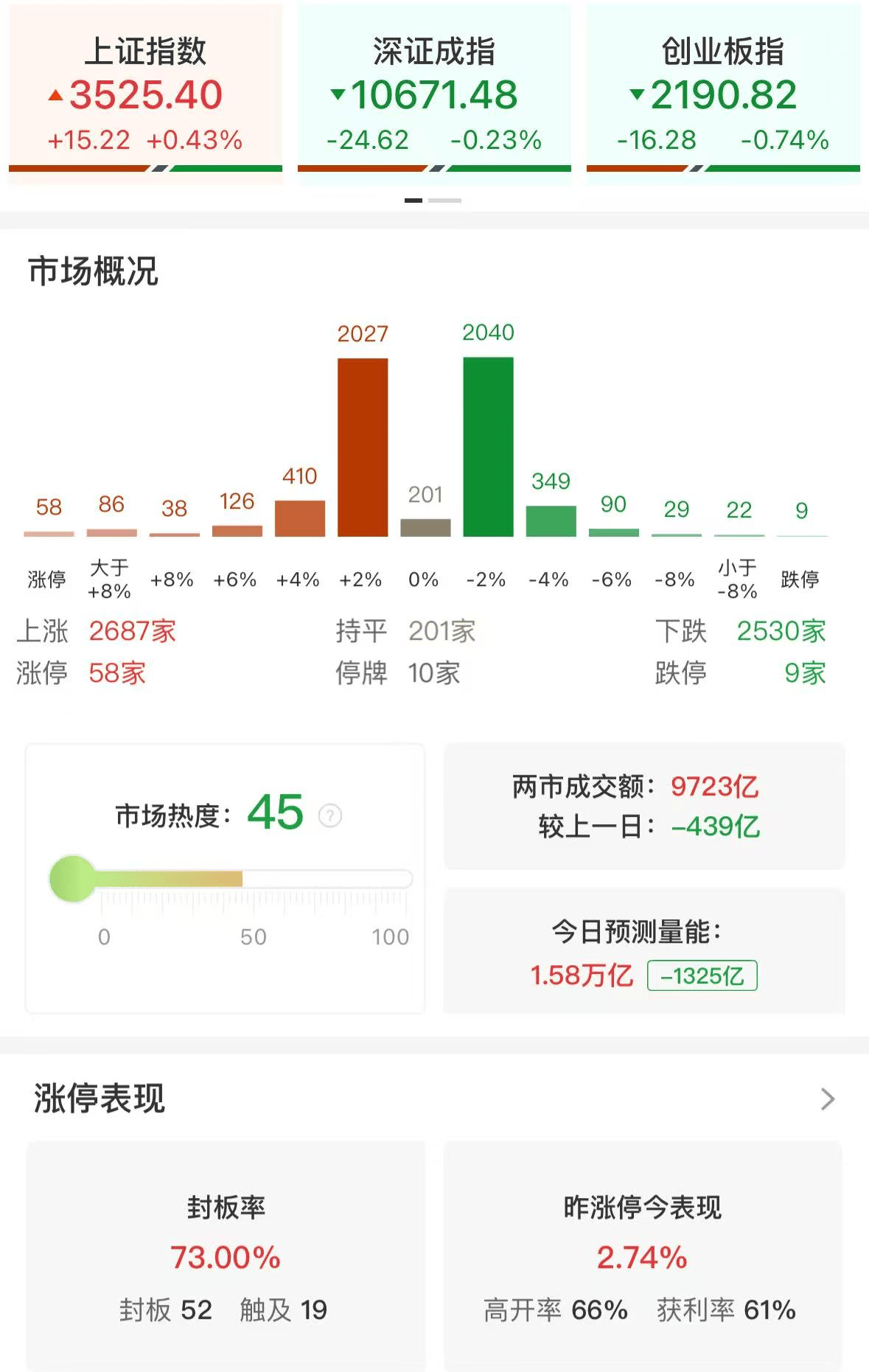 杨德龙：上证指数突破3500点之后继续上攻<strong></p>
<p>比特币大跌</strong>，人形机器人板块再次领涨！慢牛确立，A股未来三年有望挑战4000点