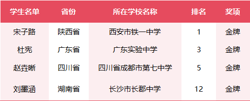 陕西第一位<strong></p>
<p>比特币官网</strong>！总分全球第一！西安宋子路同学获金牌