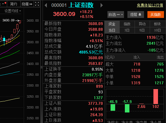 A股强势突破3600点<strong></p>
<p>比特币之父</strong>！从3500点到3600点仅用5天