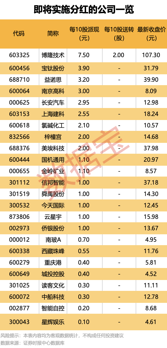 最“壕”每10股派7.5元！24家公司即将分红<strong></p>
<p>比特币之父</strong>，填权行情能否开启？