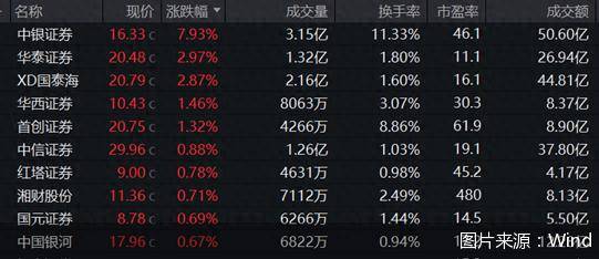 券商股走强！中银证券领涨<strong></p>
<p>中国比特币</strong>，多只主题ETF涨超1%