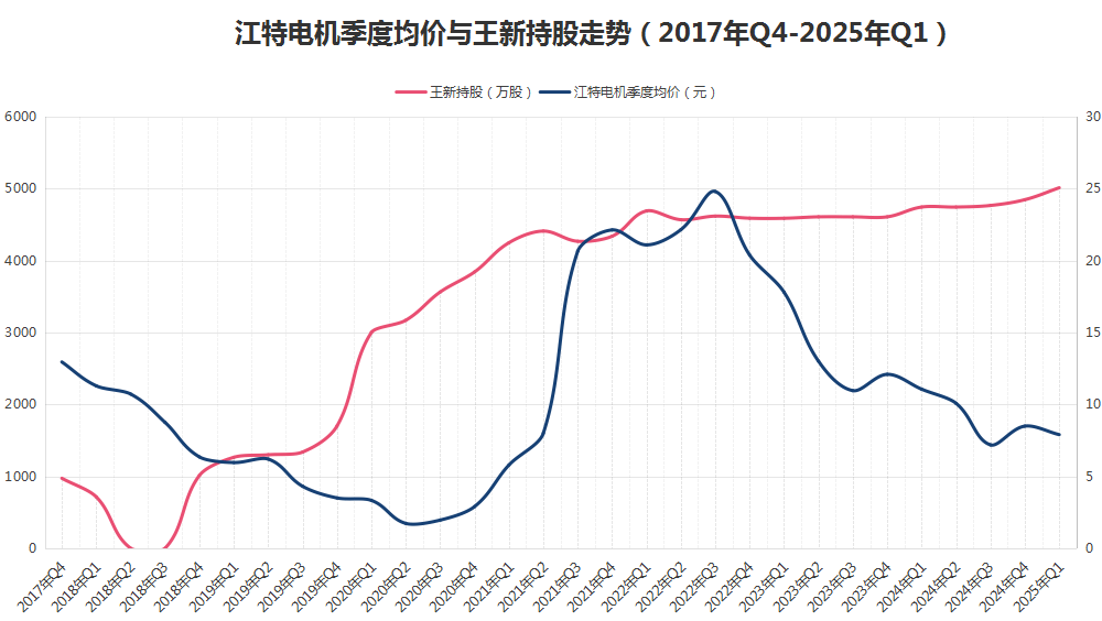 八年“陪跑”不离不弃<strong></p>
<p>如何挖比特币</strong>，牛散王新入主江特电机