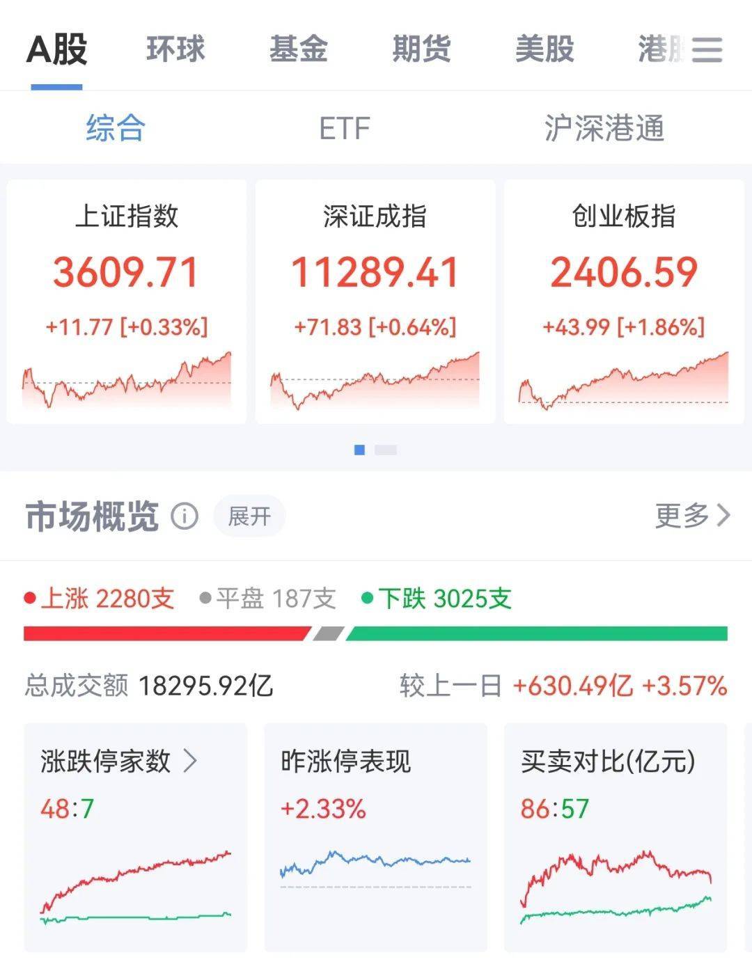 牛市“急先锋”突发涨停！沪指年内第二次站上3600点<strong></p>
<p>如何挖比特币</strong>，医药股持续走强