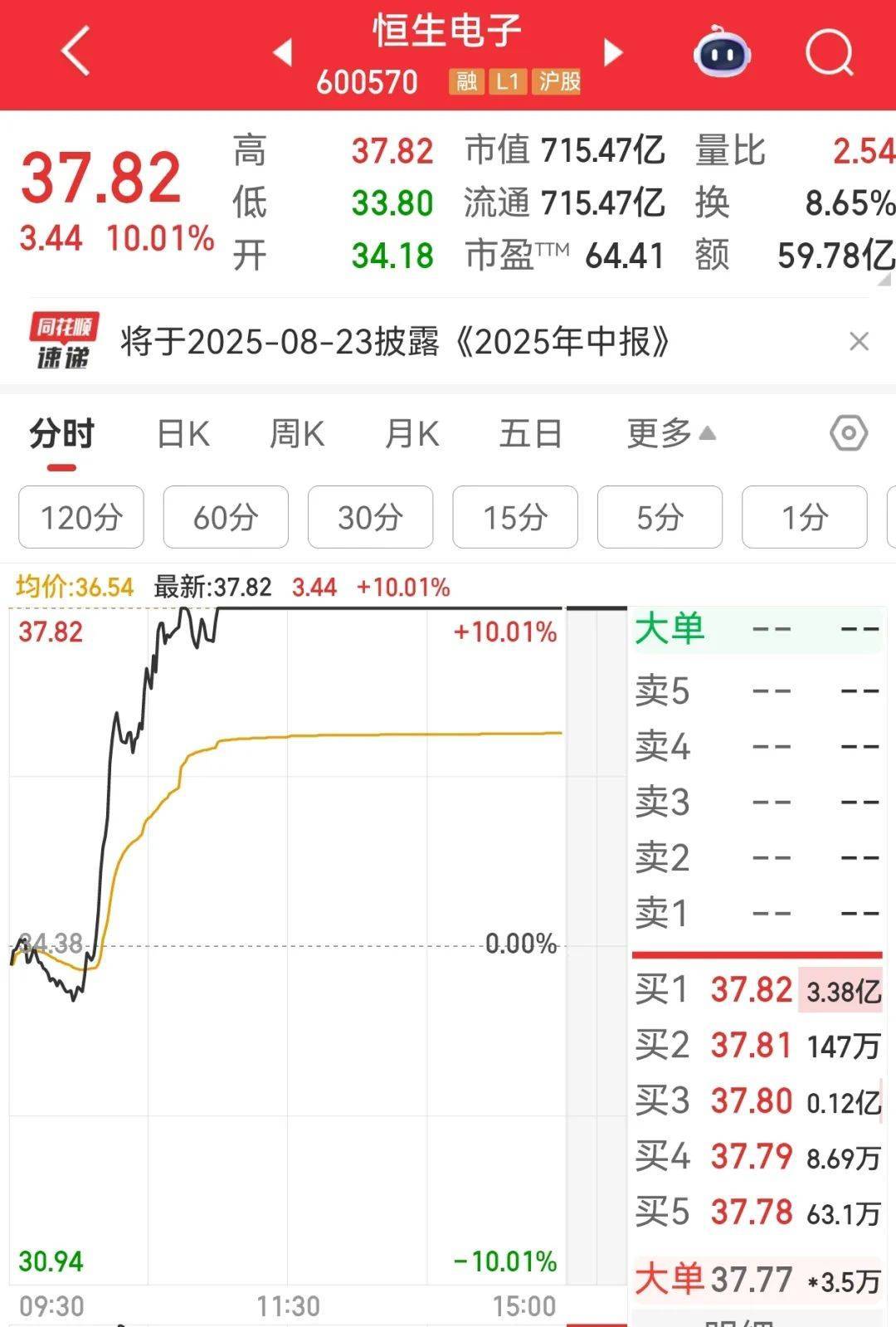牛市“急先锋”突发涨停！沪指年内第二次站上3600点<strong></p>
<p>如何挖比特币</strong>，医药股持续走强