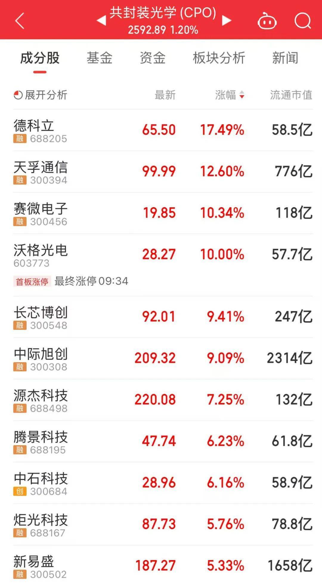 300308<strong></p>
<p>如何挖比特币</strong>，历史新高，股价突破200元！