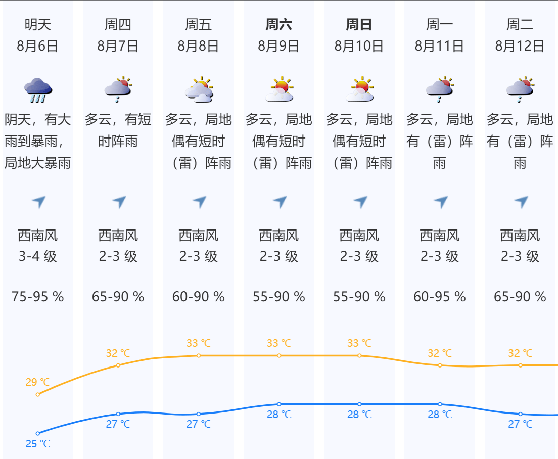 深圳本轮强降雨“三超三破”<strong></p>
<p>今日比特币</strong>，预计6日下午开始减弱