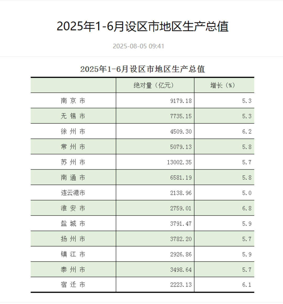 江苏13市上半年GDP出炉：苏州领跑<strong></p>
<p>今日比特币</strong>，GDP超1.3万亿