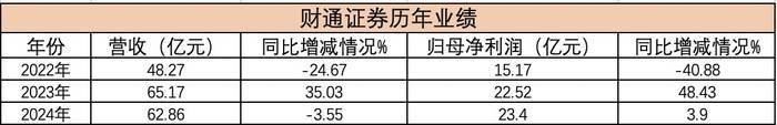 原浙江省担保集团董事长应朝晖<strong></p>
<p>比特币走势图</strong>，履新财通证券总经理