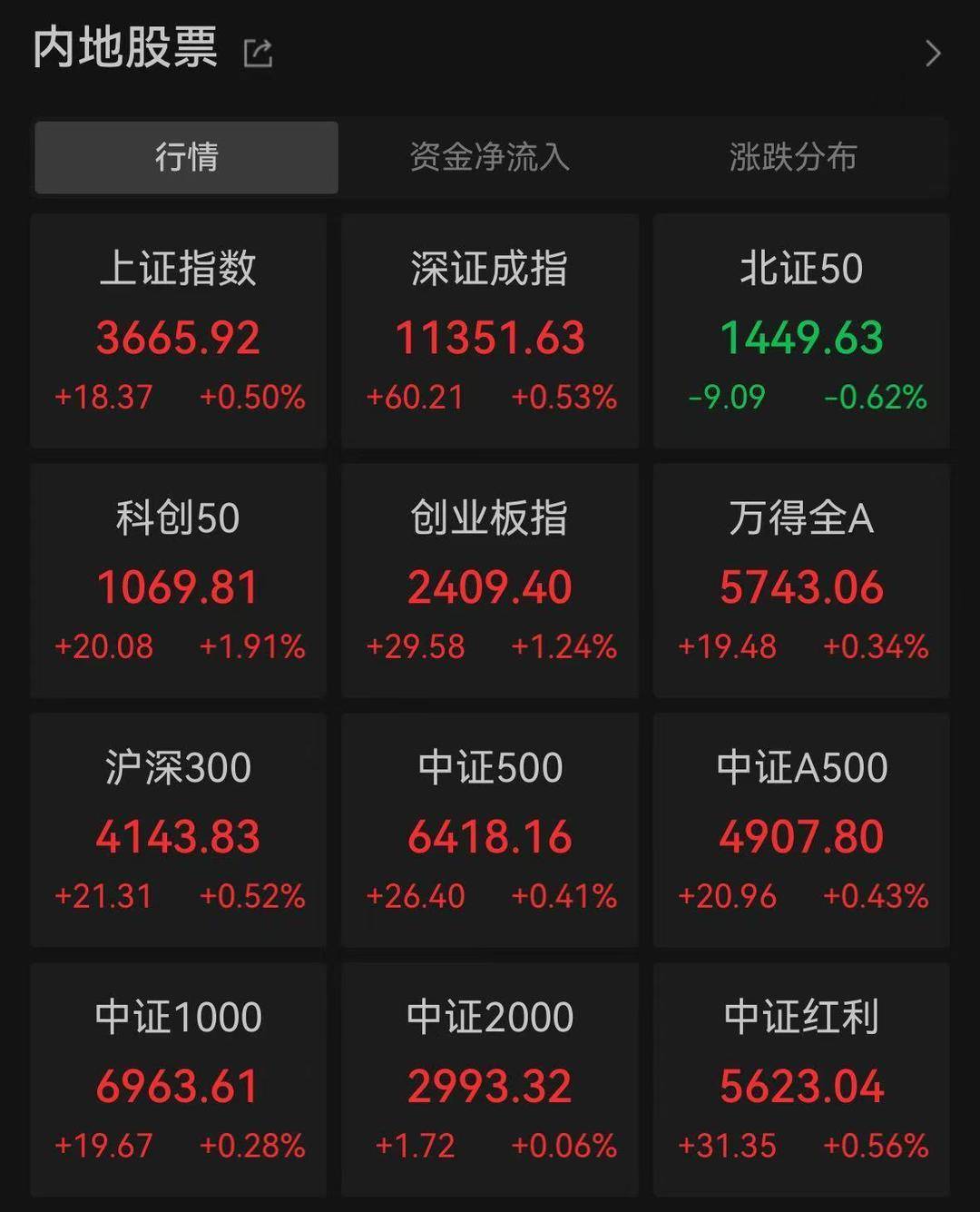 A股三大指数创年内新高<strong></p>
<p>比特币新闻</strong>，芯片股集体爆发