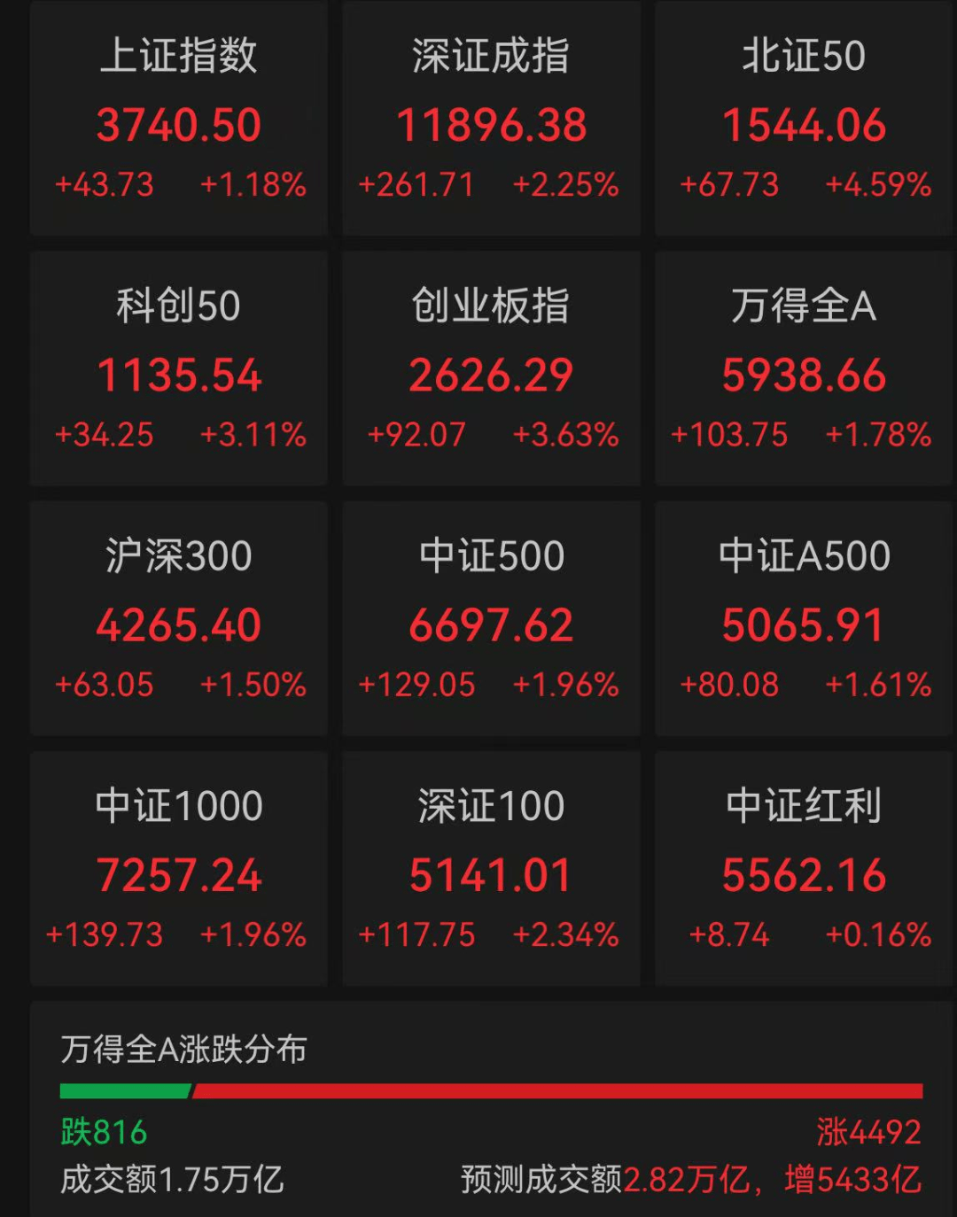 普涨！A股市值首次突破100万亿<strong></p>
<p>如何获得比特币</strong>，沪指创近10年新高