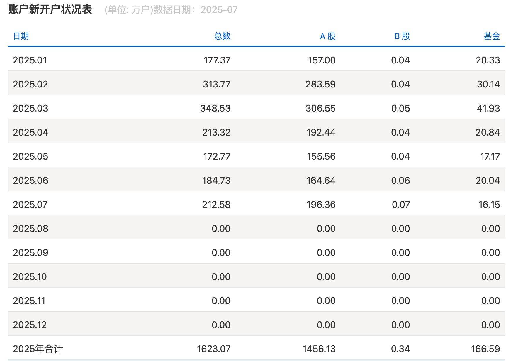 沪指逼近3800点<strong></p>
<p>比特币客户端下载</strong>，券商开出“万一”佣金争抢新客户，但部分老股民佣金仍居高不下