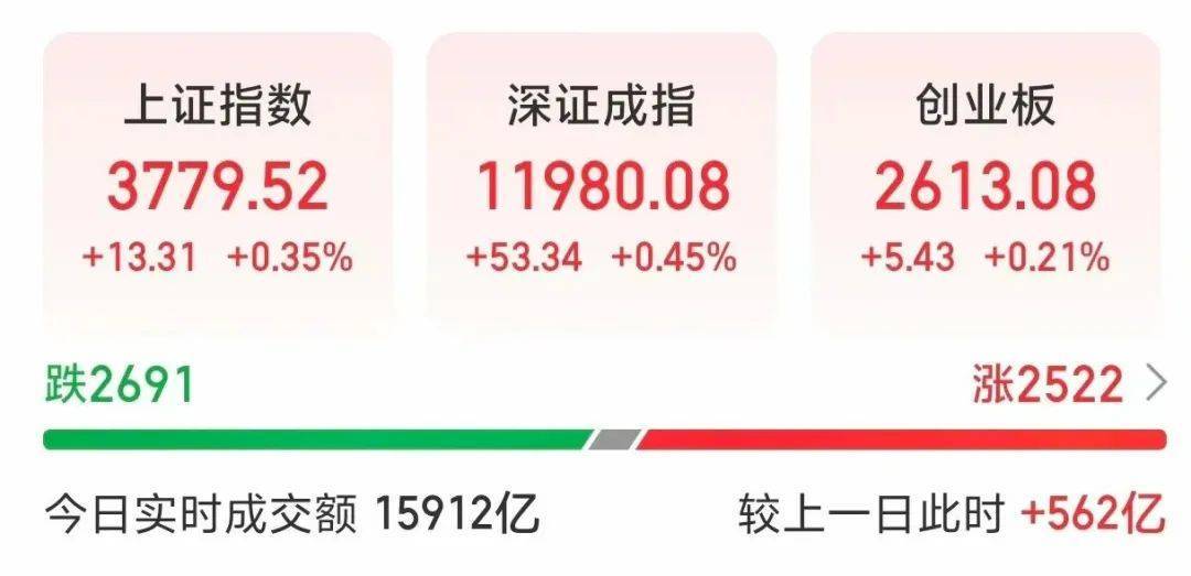 000063<strong></p>
<p>比特币客户端下载</strong>，大涨！成交额A股第一