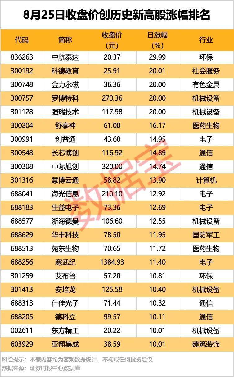 002261<strong></p>
<p>比特币吧</strong>，业绩暴增超22倍！北向资金大手笔扫货5股！