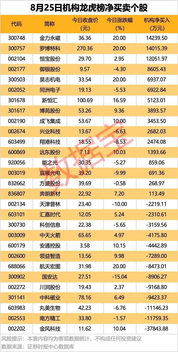 002261<strong></p>
<p>比特币吧</strong>，业绩暴增超22倍！北向资金大手笔扫货5股！