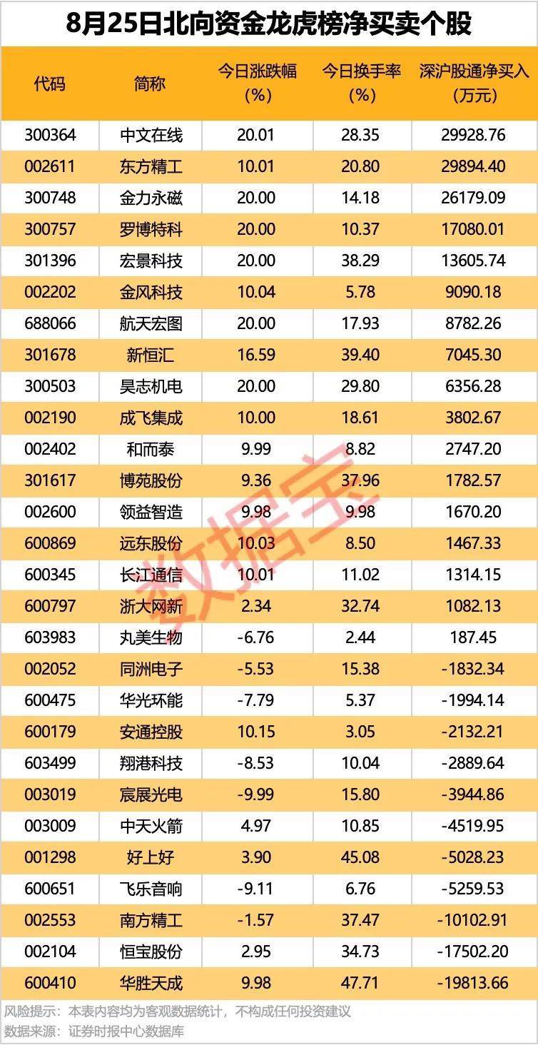 002261<strong></p>
<p>比特币吧</strong>，业绩暴增超22倍！北向资金大手笔扫货5股！