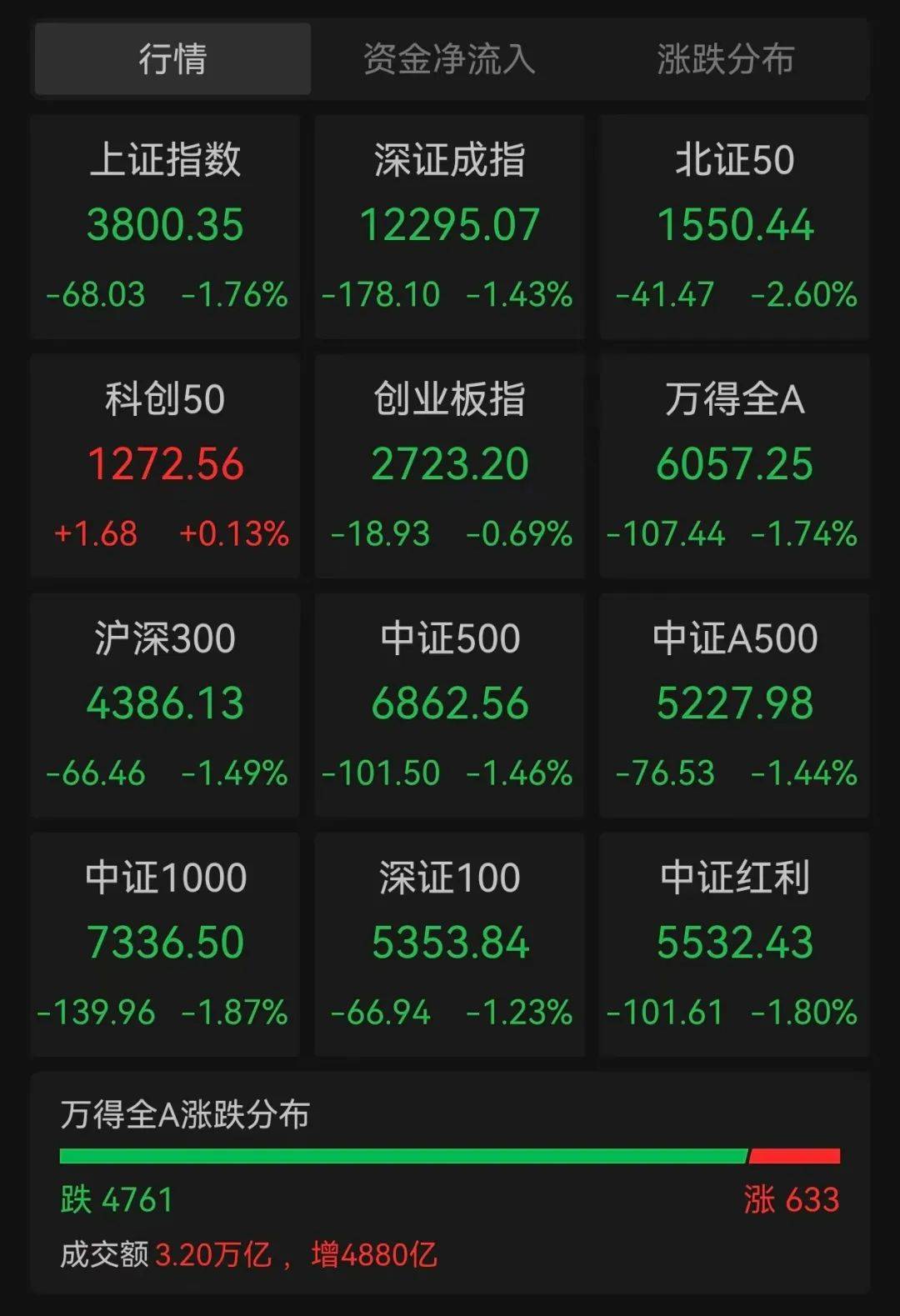 沪指跌超1.7%<strong></p>
<p>比特币怎么挖矿</strong>，超4700股下跌
