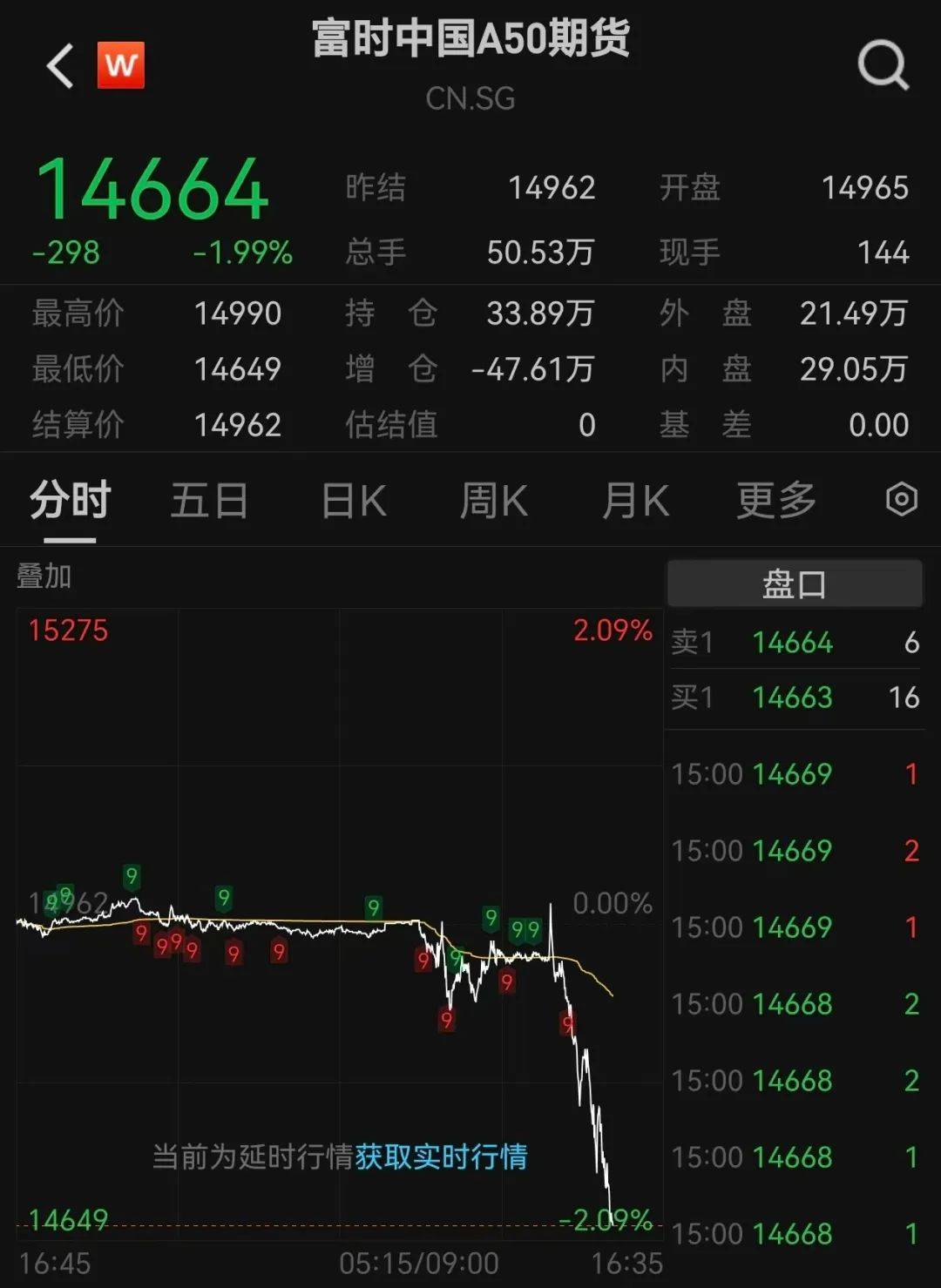 沪指跌超1.7%<strong></p>
<p>比特币怎么挖矿</strong>，超4700股下跌