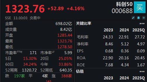 双创指数再度引领反弹<strong></p>
<p>比特币怎么挖矿</strong>，科创50指数半日大涨4.16%