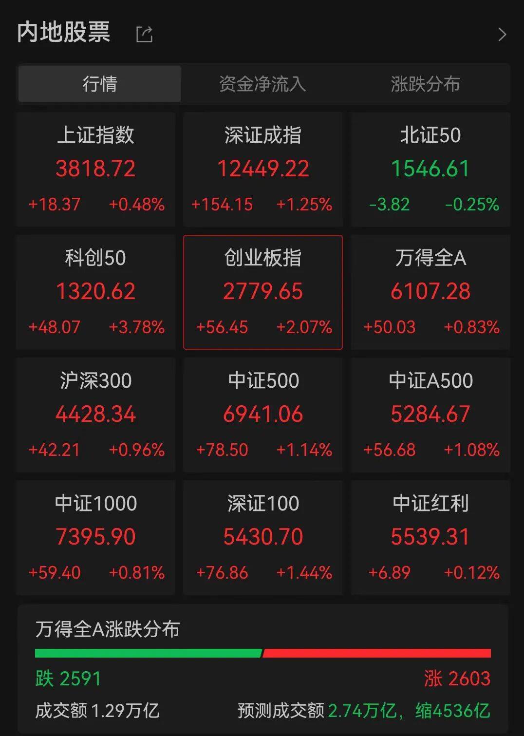 A股三大指数走强<strong></p>
<p>比特币挖矿软件下载</strong>，芯片股爆发，中芯国际涨超12%