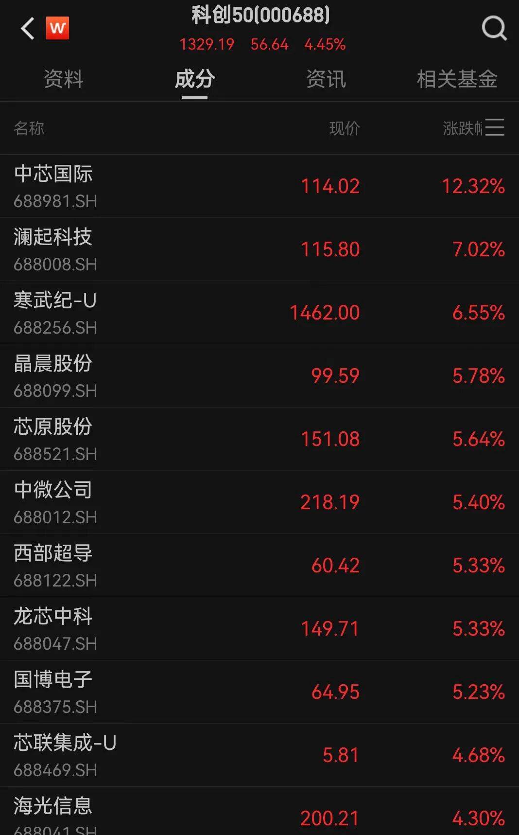 A股三大指数走强<strong></p>
<p>比特币挖矿软件下载</strong>，芯片股爆发，中芯国际涨超12%