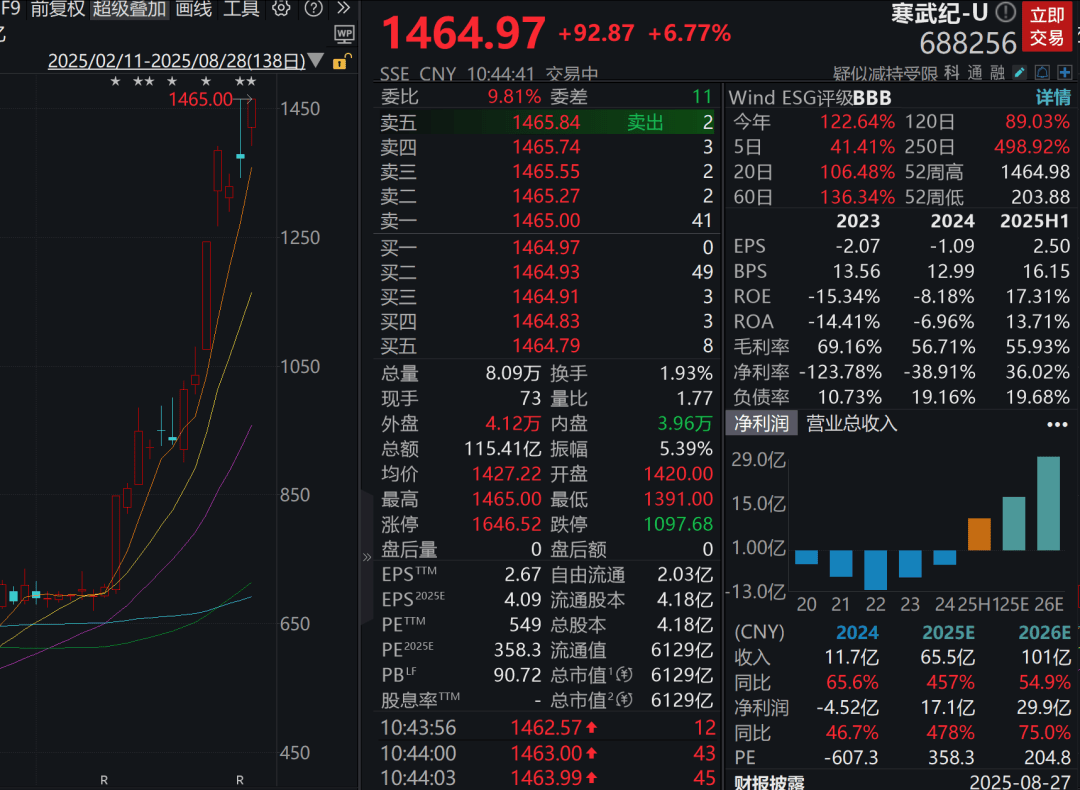 A股三大指数走强<strong></p>
<p>比特币挖矿软件下载</strong>，芯片股爆发，中芯国际涨超12%