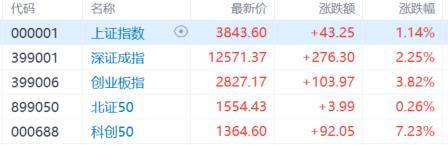A股收评：尾盘拉升！科创50指数涨超7%<strong></p>
<p>比特币挖矿软件下载</strong>，CPO、卫星通信概念走高