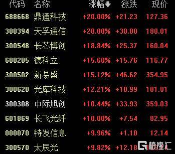 A股收评：尾盘拉升！科创50指数涨超7%<strong></p>
<p>比特币挖矿软件下载</strong>，CPO、卫星通信概念走高