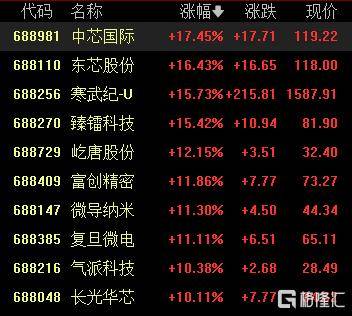 A股收评：尾盘拉升！科创50指数涨超7%<strong></p>
<p>比特币挖矿软件下载</strong>，CPO、卫星通信概念走高