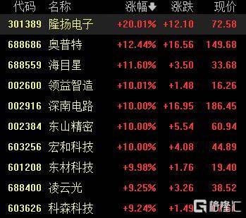 A股收评：尾盘拉升！科创50指数涨超7%<strong></p>
<p>比特币挖矿软件下载</strong>，CPO、卫星通信概念走高
