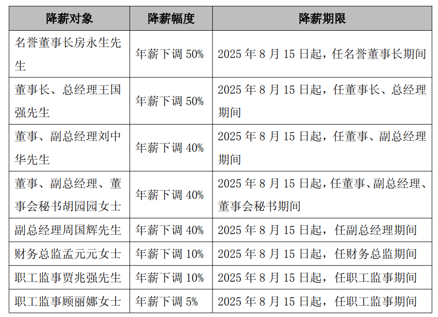 太突然<strong></p>
<p>比特币挖矿软件下载</strong>，高管集体降薪！董事长降50%，他年薪曾达1600万元