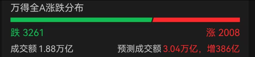 A股3200股飘绿<strong></p>
<p>比特币怎么交易</strong>，锂电股逆势爆发，半导体大跌，寒武纪跌6%